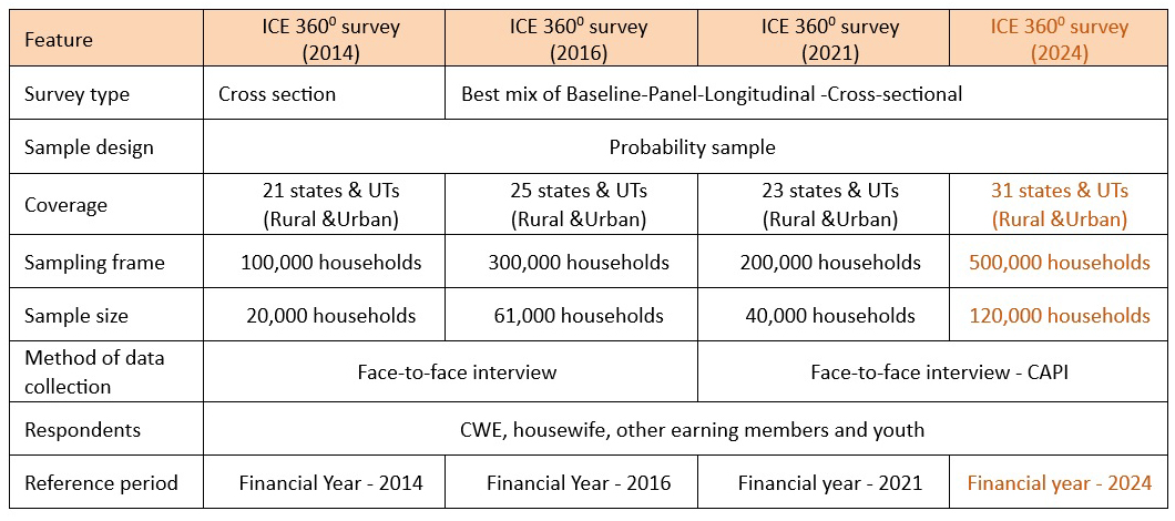 ICE 360° survey - Features